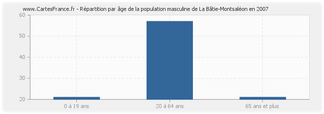 Répartition par âge de la population masculine de La Bâtie-Montsaléon en 2007